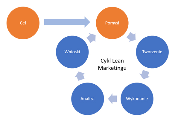 Cykl lean marketingu